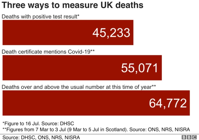 Three ways to measure UK deaths