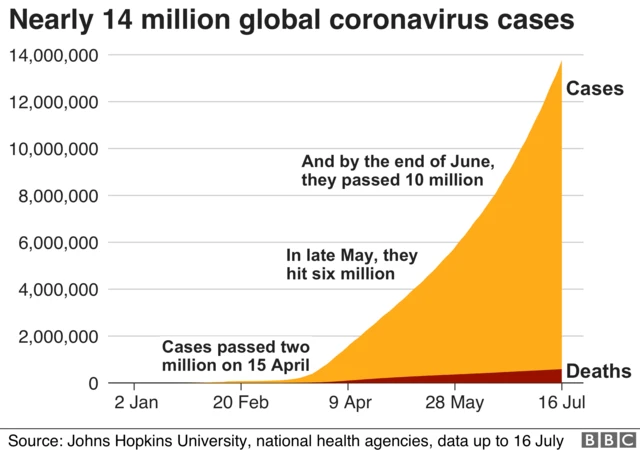 Graph showing the number of cases over time