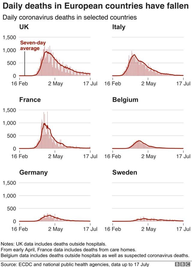 Daily deaths in European countries