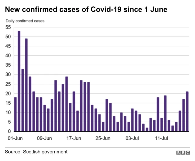 A chart showing the number of confirmed coronavirus cases in Scotland since 1 June