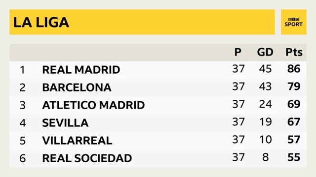 La Liga table - Real Madrid are already champions