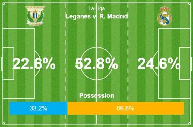 Real Madrid have had 66.8% of possession