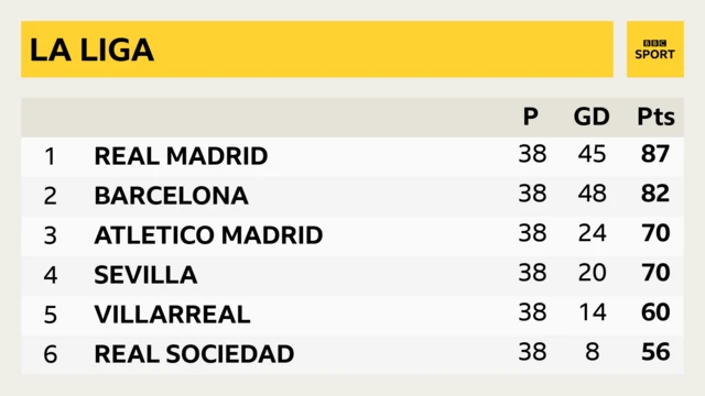 La Liga table