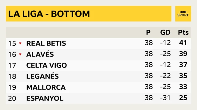 La Liga bottom six