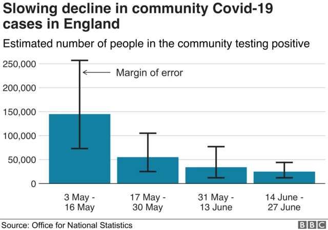 Graph showing decline in community cases of Covid-19 in England