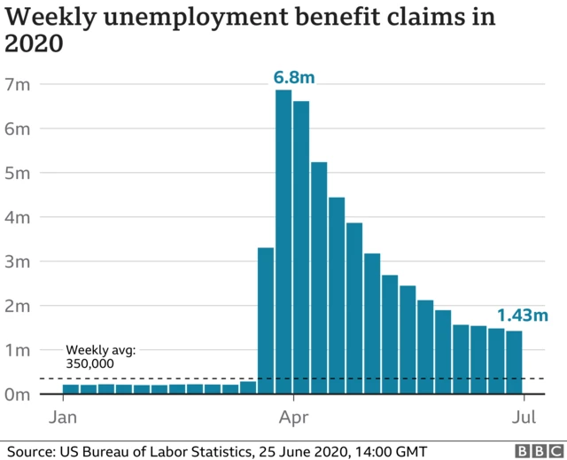 Weekly unemployment benefit claims