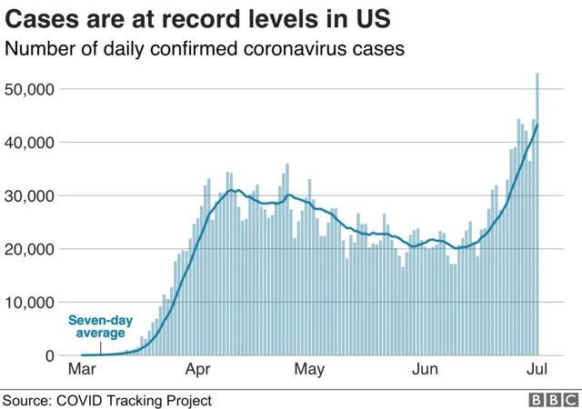 Graphic showing rising cases in US