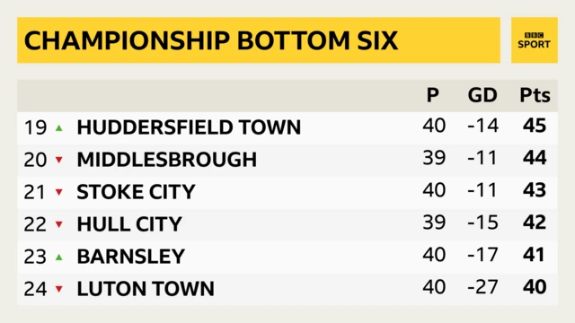 Championship table