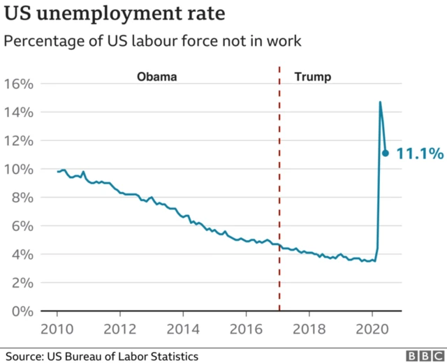 US employment rate graphic