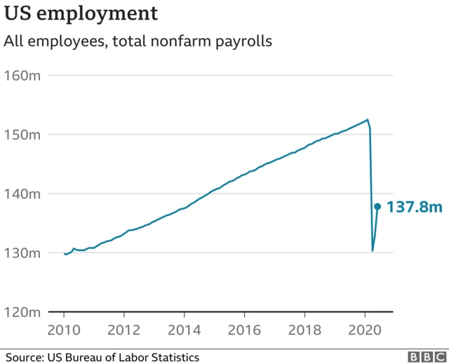 US unemployment graphic