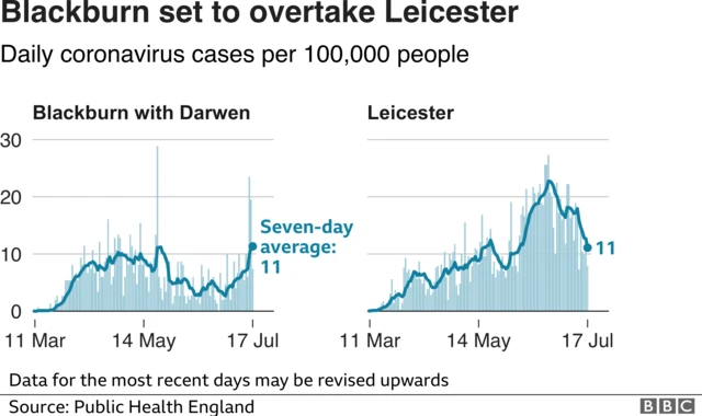 Graph showing coronavirus infection rates in Blackburn and Leicester