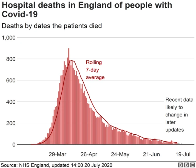 Chart showing hospital deaths by date of death