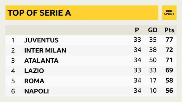 Top of Serie A