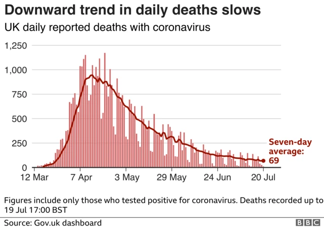 Graph showing the trend in the number of UK deaths