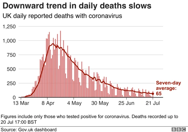 A chart showing the downward trend in daily deaths slowing