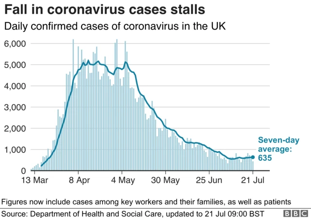 A chart showing the fall in coronavirus cases stalling