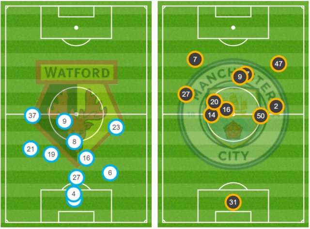 Watford v Man City - average player positions