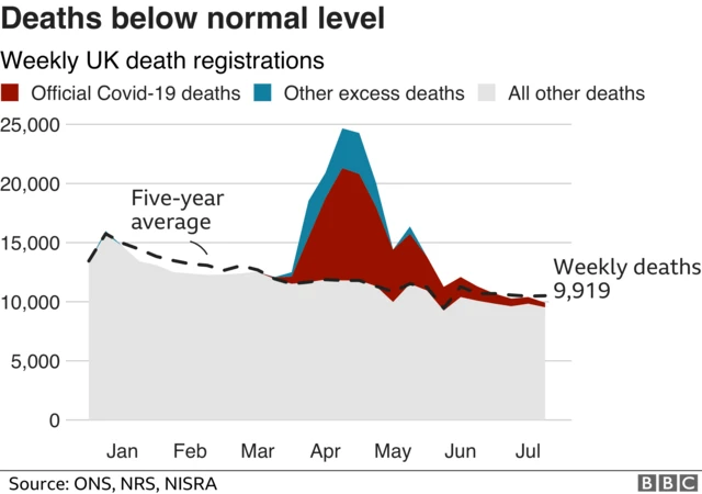 UK death rate graphic for week of 10 July 2020