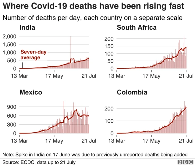 Graphs showing the rise in cases in India, South Africa, Mexico and Colombia