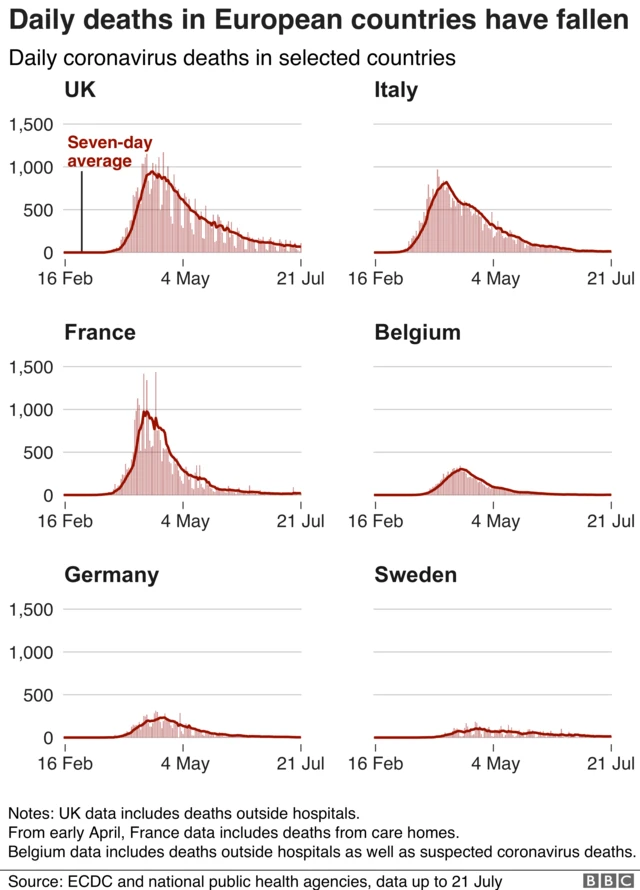 A graph showing European countries where deaths have fallen - France, Germany, Belgium, Sweden