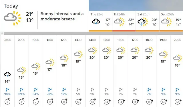 BBC weather East Midlands 22 July