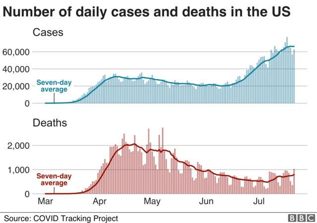 A graph showing the increase in cases and deaths in the US