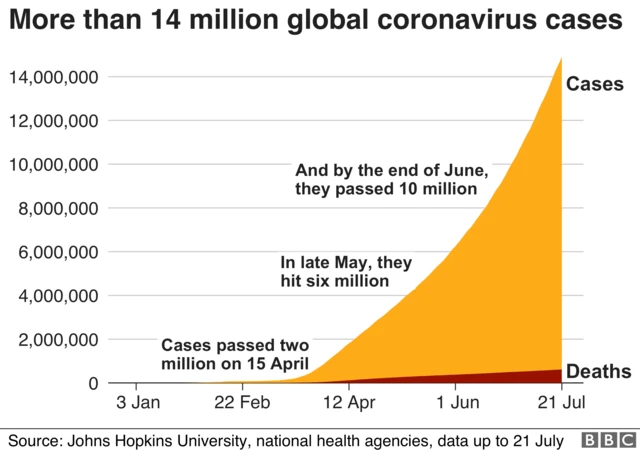 Graph showing number of global coronavirus cases