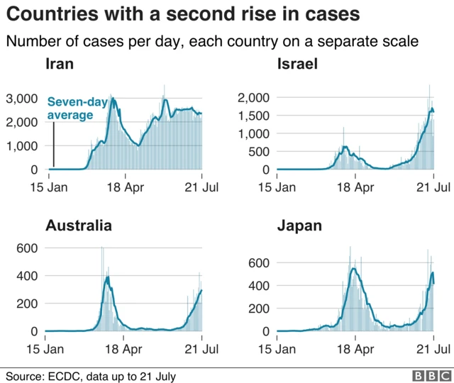 Graph showing countries experiencing a second peak - Iran, Israel, Australia and Japan