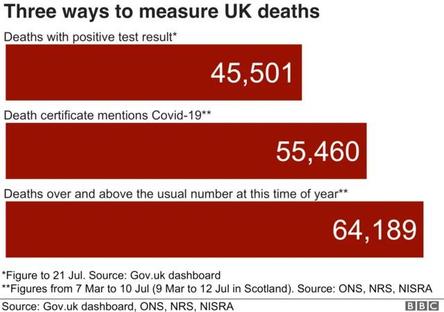 Chart showing the three ways to measure UK deaths