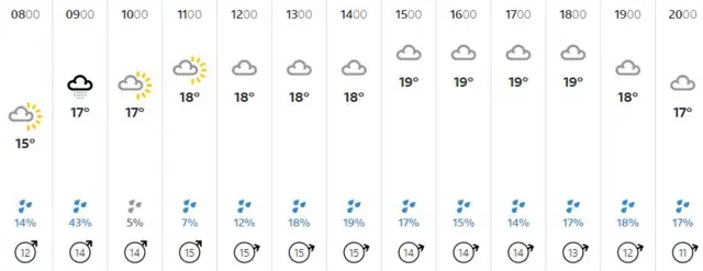 Weather graphic