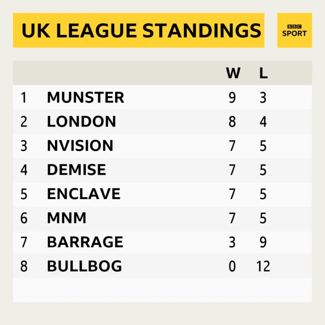 UK League Championship standings