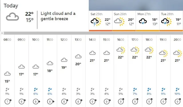 East Midlands weather