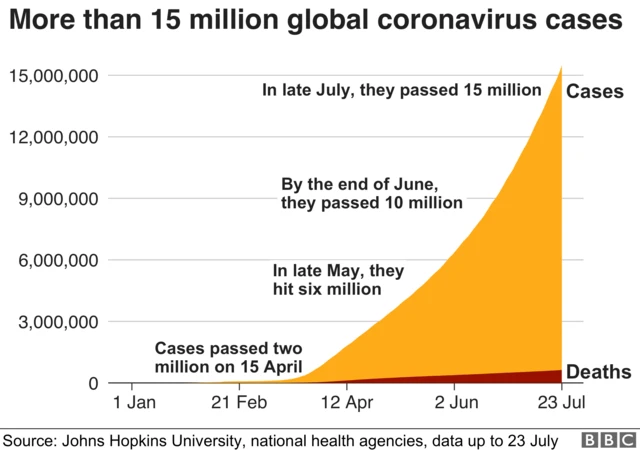 Graph showing the rise in coronavirus cases worldwide