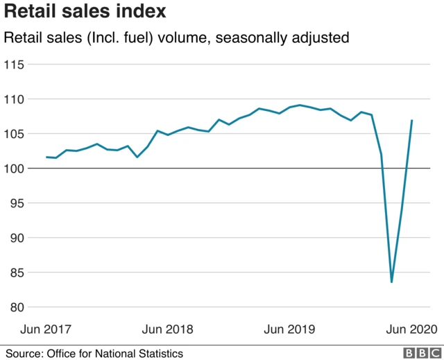 Graph showing ONS figures for retail sales index