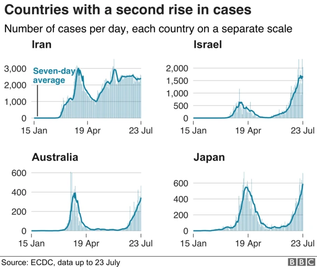 Graph showing countries with a second rise in case numbers