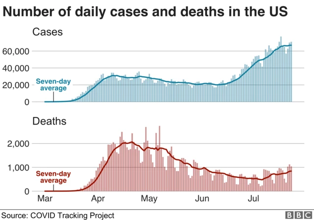 Graph showing the increase in infections and deaths in the US