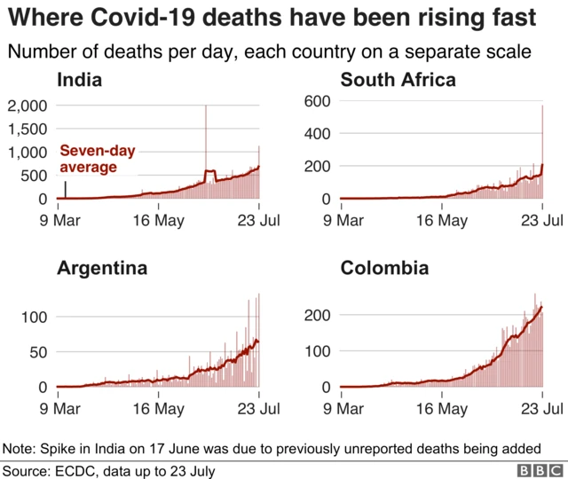 Graph showing daily death tolls over time in countries where it is rising