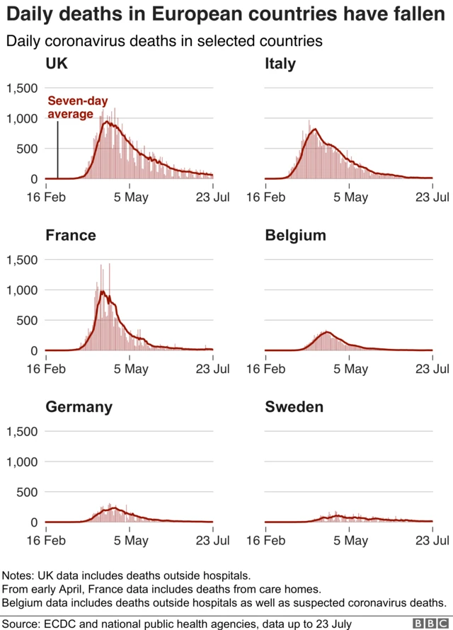 Graph showing the daily death toll over time in European countries