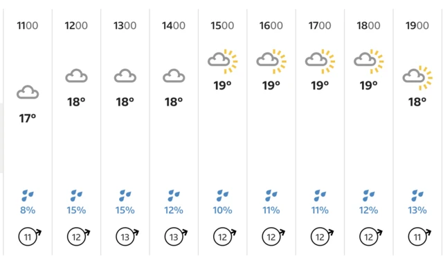 The BBC weather forecast for Sunday 26 July at Old Trafford, Manchester