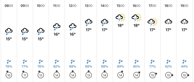 Monday forecast at Emirates Old Trafford