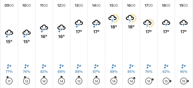 The BBC weather forecast for Monday 27 July at Old Trafford, Manchester