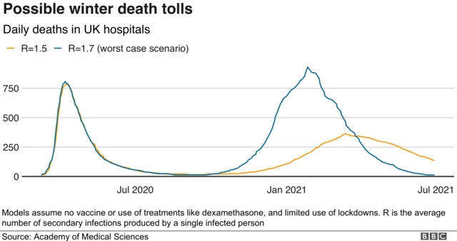 Graph showing an estimate from the Academy of Medical Sciences there could be 251,000 deaths this winter in the UK, in a worst-case scenario.