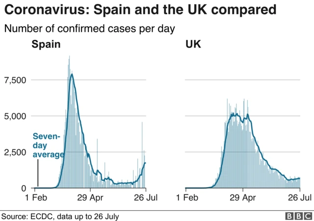 Coronavirus: Spain and the UK compared