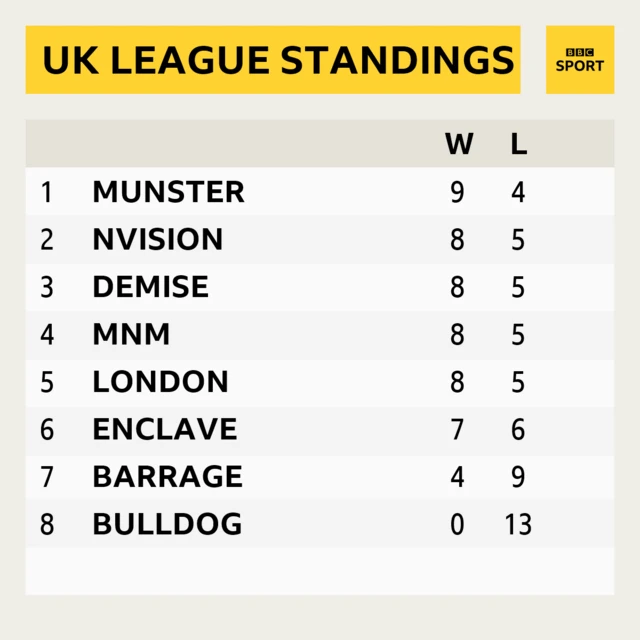 UK League Standings