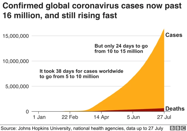 Graphic showing the latest numbers for cases and deaths globally