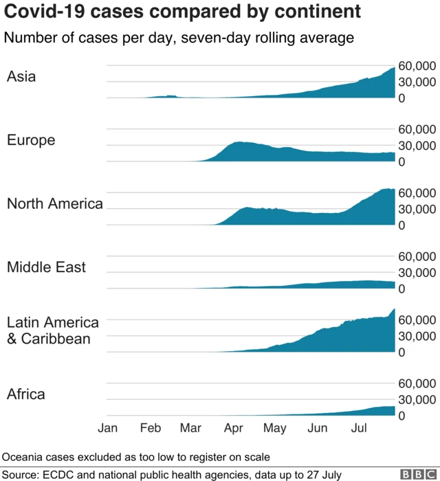 Graph showing cases compared by continent