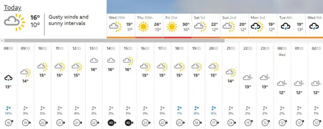 Weather for the East Midlands