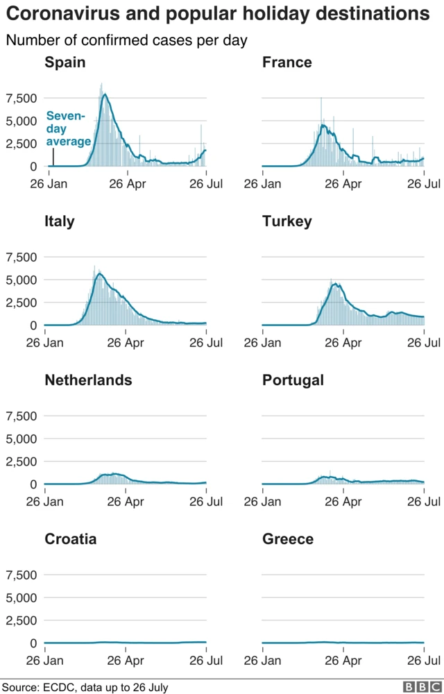 Graphs showing coronavirus cases in popular holiday destinations