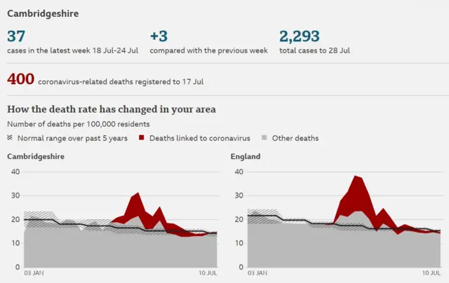 Coronavirus cases Cambridgshire