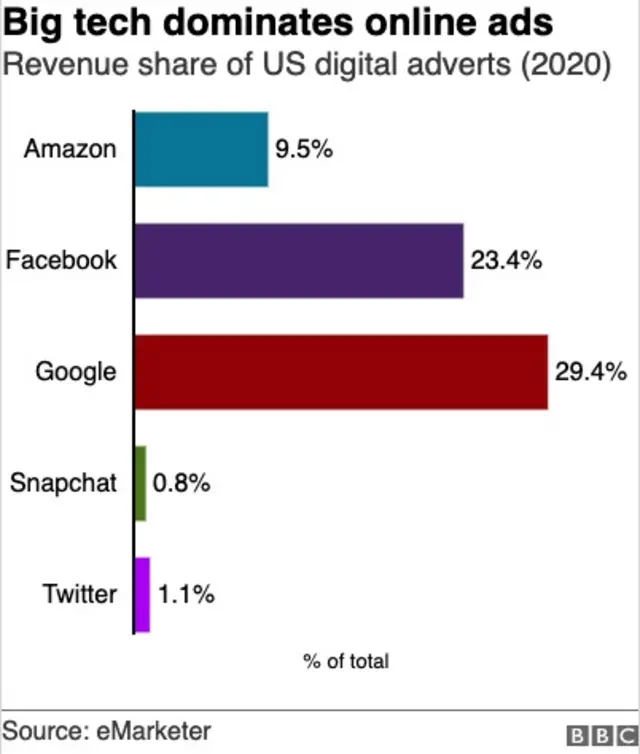 Online ads market share graph